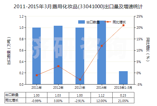 2011-2015年3月唇用化妝品(33041000)出口量及增速統(tǒng)計(jì)